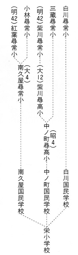 栄小学校の変遷・中区80年史より