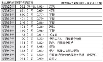 名古屋株式取引所の売買高