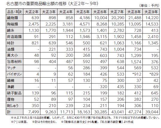 名古屋市の重要商品輸出額の推移(大正2年~9年)