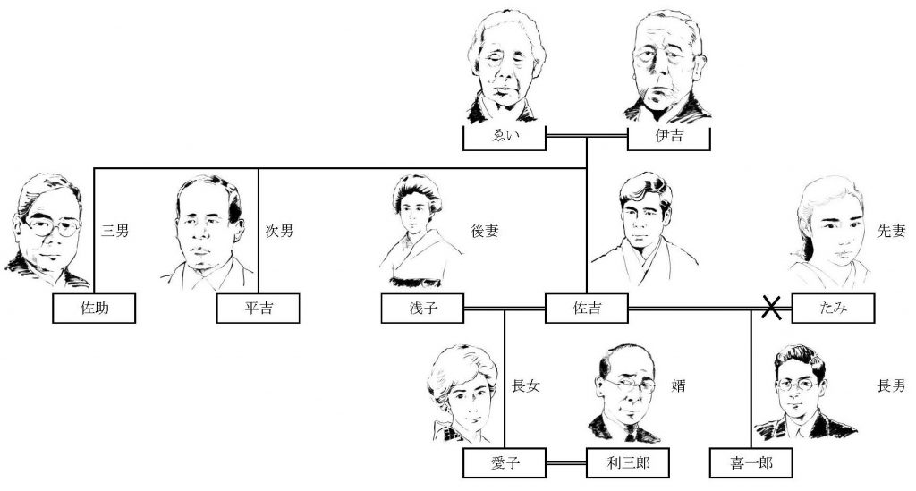 豊田家家系図